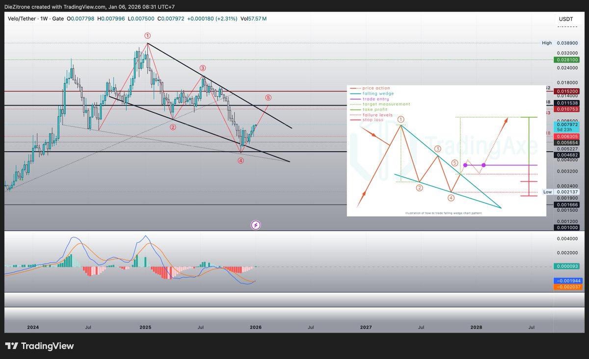 Pure8Nature's tweet image. $VELO l @veloprotocol 

The weekly MACD has finally crossed bullish!  

Price is still following my expected path. Exciting times ahead! 🔥🚀