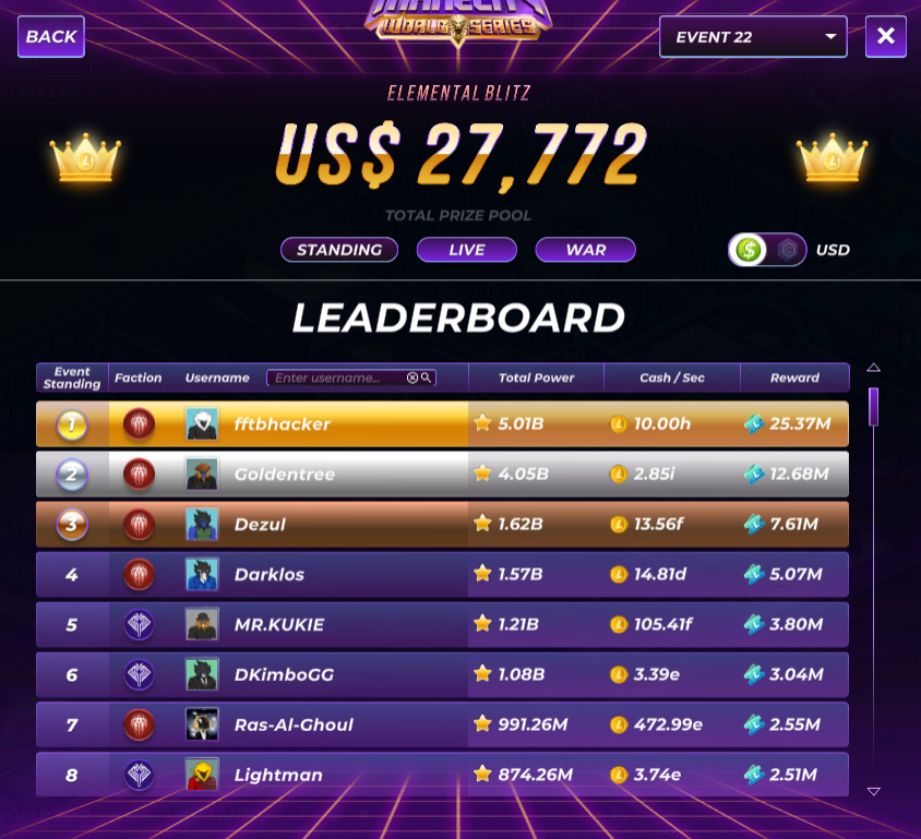 bowhow7's tweet image. Mid Season Championship @LoadedLions_CDC 

미드 시즌 챔피언쉽이 시작됩니다
이벤트의 기간은
1월9일 부터 ~ 1월 23일 오후 10시까지

시작 상금은 $400K 부터 시작됩니다

다이아몬드 사용액의 100%가 상금풀에 추가되며 
그 중 30%가 미드 시즌 챔피언쉽에 추가됩니다

아래 스샷은 지난 시즌…