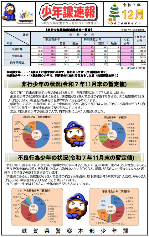 shigasyonen's tweet photo. 少年非行に関する情報（令和７年１２月号）を県警ホームページに掲載中です！ 少年の非行・被害防止に向けた取組みへのご協力をお願いします！
 #滋賀県警察 #少年非行 https://t.co/Qvk902BktT https://t.co/v7yowpikIN