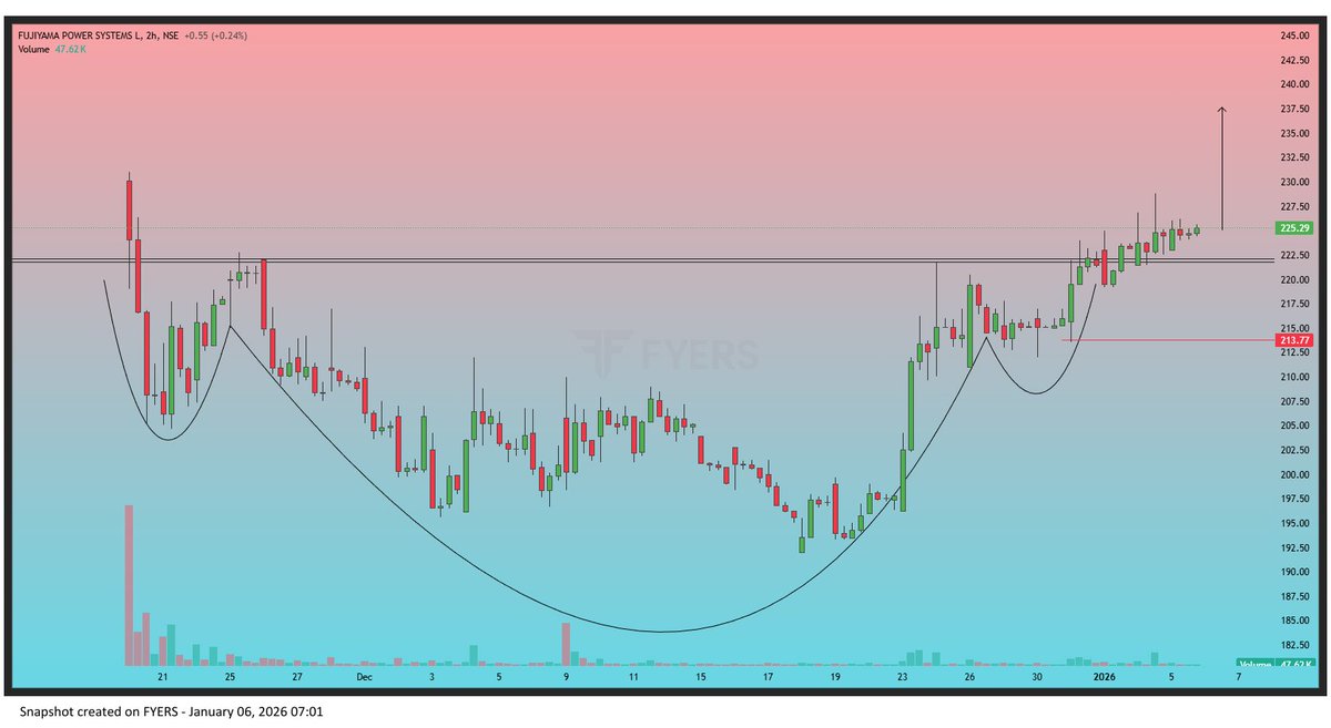 📈 FUJIYAMA POWER SYSTEMS
Inverse Head &amp; Shoulders breakout ✔️
Volume expansion ✔️
Trend continuation setup 🔥
Next resistance: 235–240
#TradeXpert #StockMarketIndia #Bullish