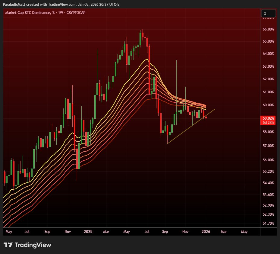 MatthewHyland_'s tweet photo. #BTC Dominance☣️ https://t.co/Y6zHDRIXL1