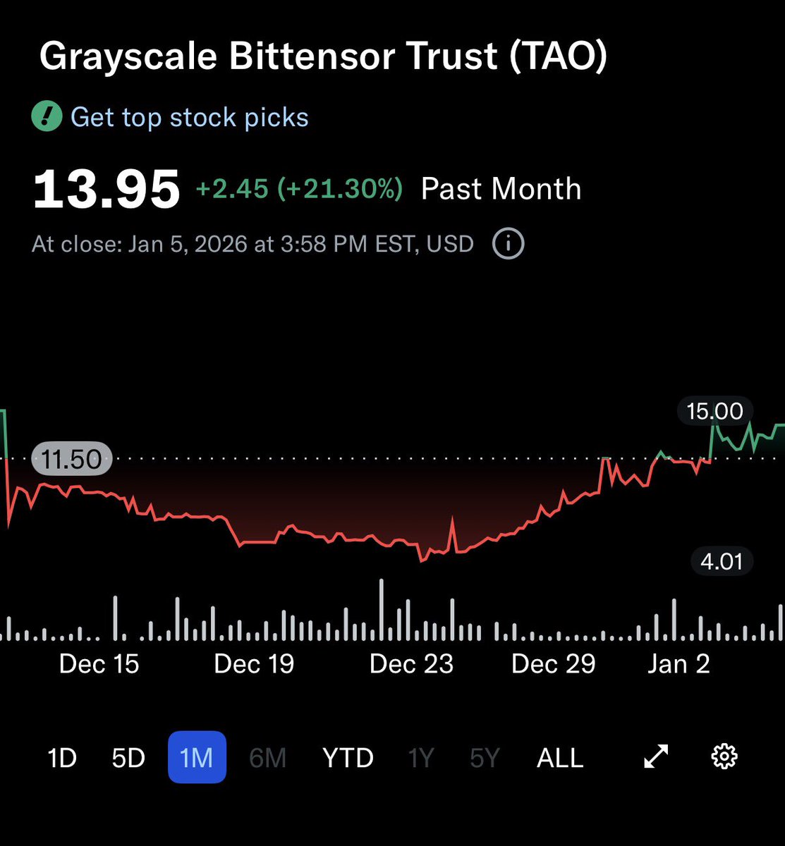 This is one of the most bullish signals for Bittensor $TAO in a long time 🚨 

The Grayscale Bittensor Trust is up 350% over the past two weeks 🔥 

A move this large in such a short timeframe is extremely rare for a trust.

It tells you something specific:

1. There is urgent