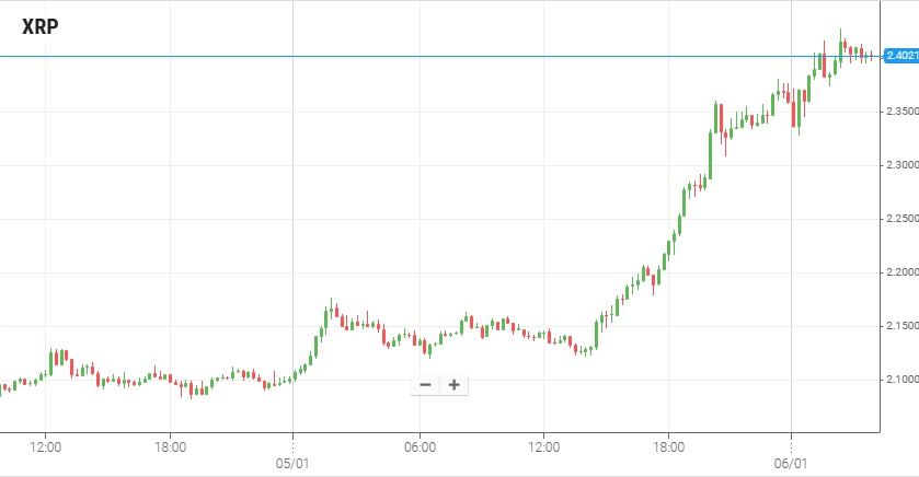 iFOREXjp's tweet photo. リップルが10％以上上昇し370円
https://t.co/Kg7VYWwuKV https://t.co/2W40BrKO5k