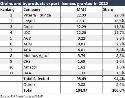 jpreciadopatino's tweet photo. And the winner is...
Merger #Bunge/#Viterra accounted for 1/5 of the Argentine #grain and #oilseed export business in 2025. Argentine companies led by #AGD accounted for another 21%. Meanwhile, #Cargill appears in the 2nd place and could gain share in 2026 via the New #Vicentin. https://t.co/IletG9H1nA