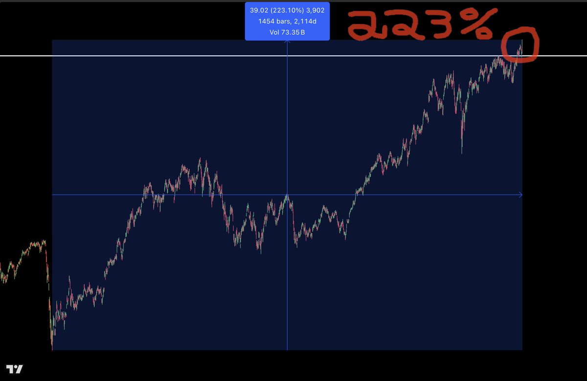 Banking stocks have been pumping lately, breaking into new ATHs. Now up  223% since the 2020 lows. Quite typical of the 2nd half of the 18-year cycle.  📈