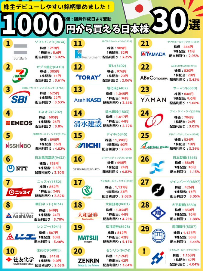 Amivxcrane's tweet photo. 1000円から買えるおトクな日本株を知らない人が多すぎる。ソフトバンク、エネオス、NTTとモンスター企業ばかり。レッドブル飲みながらまとめました⤵︎ https://t.co/3piymr0pI2