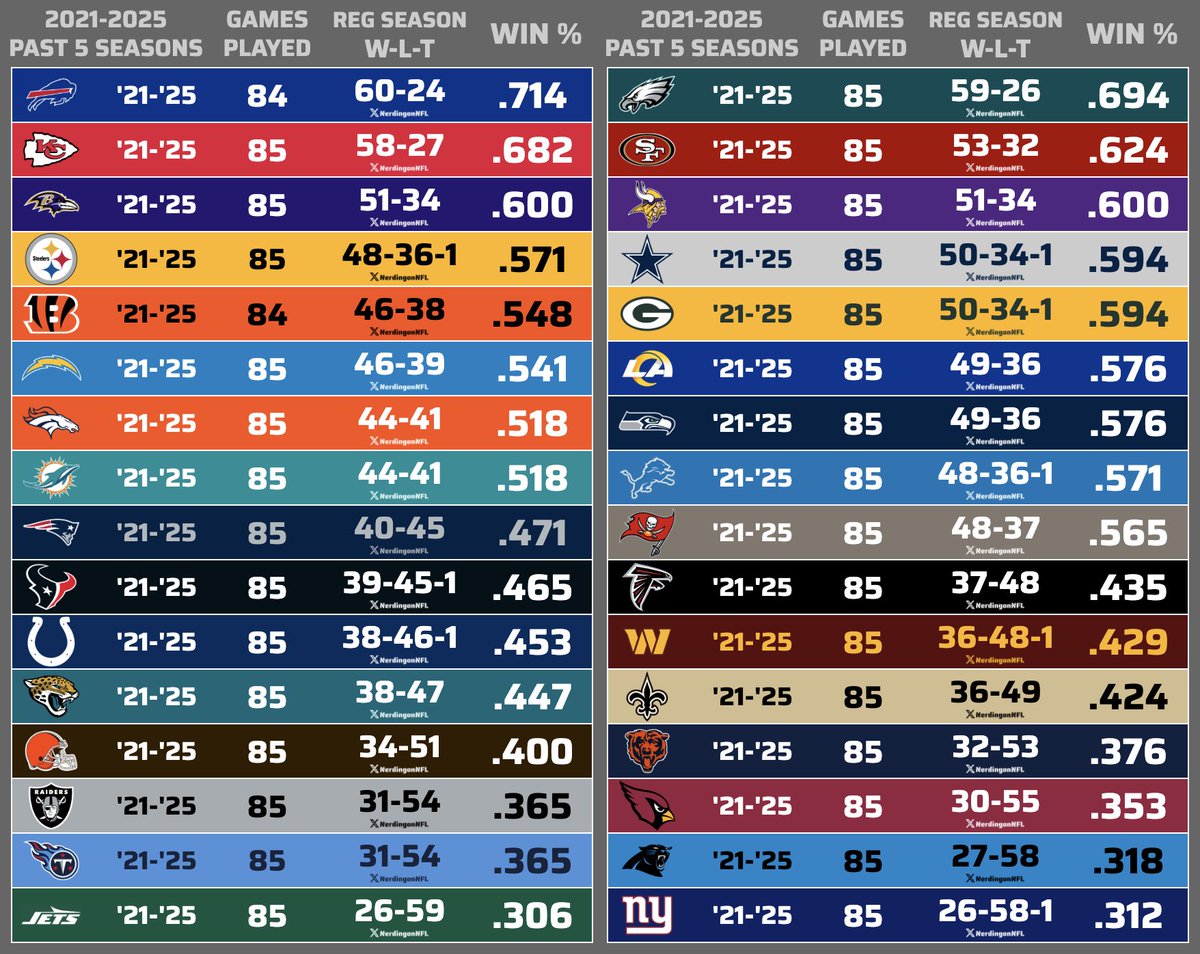 NerdingonNFL's tweet image. Regular Season Standings - Past 5 Seasons