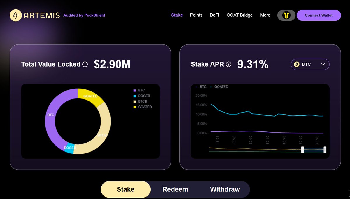 2026 – The Ideal Time to Start BTCFi, Simple and Effective

2026 opens up opportunities to access #BTCFi in a more understandable way. With <a href="/Artemisfinance/">Artemis</a> , users can earn profits from BTC without complicating things.

✨ Why is Artemis suitable for beginners?
- Clear,