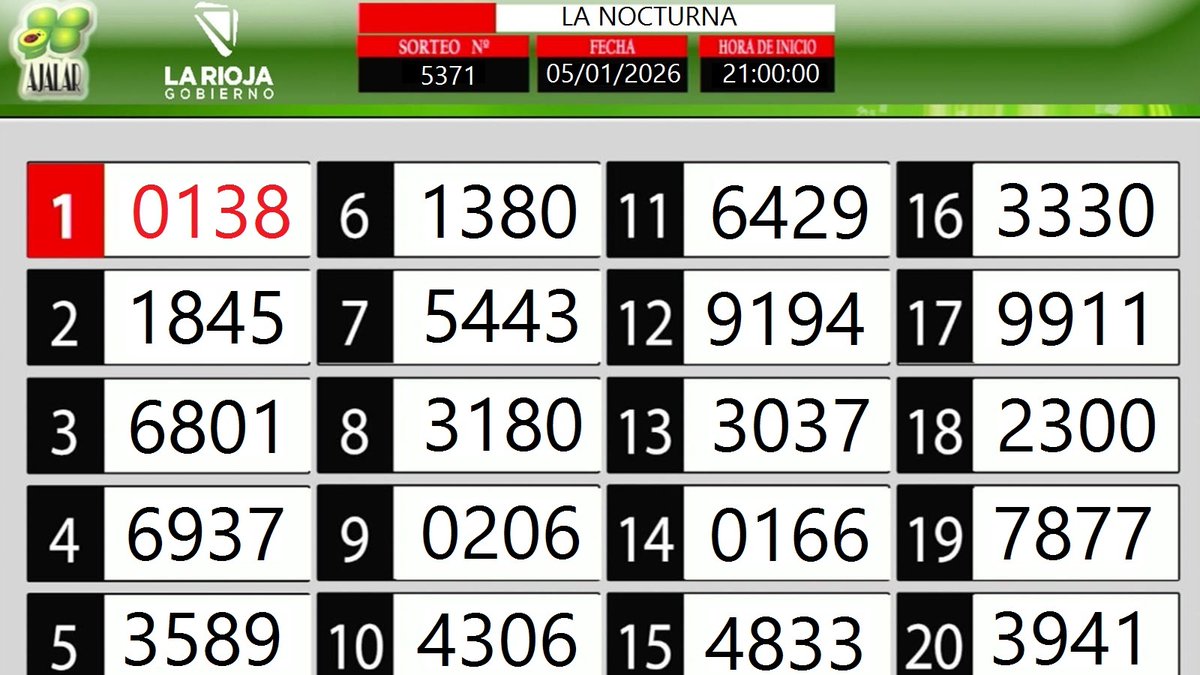 🍀🍀🍀Resultados de Quiniela de La Rioja del día 05/01/2026.-