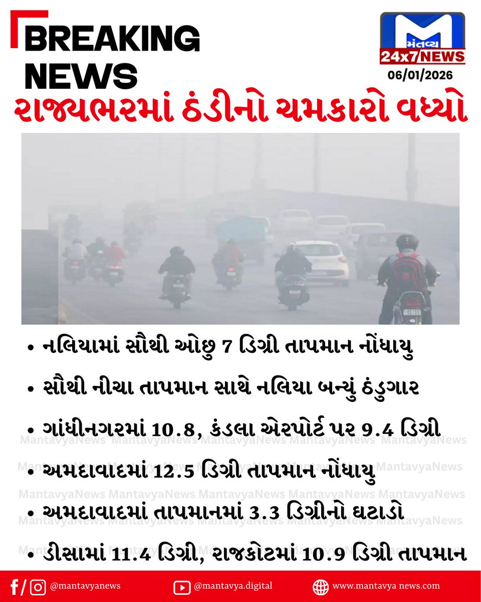 Mantavyanews's tweet image. રાજ્યભરમાં ઠંડીનો ચમકારો વધ્યો, સૌથી નીચા તાપમાન સાથે નલિયા બન્યું ઠંડુગાર
#Gujarat #Weather #Thandi #Atmosphere #Cold #MantavyaNews