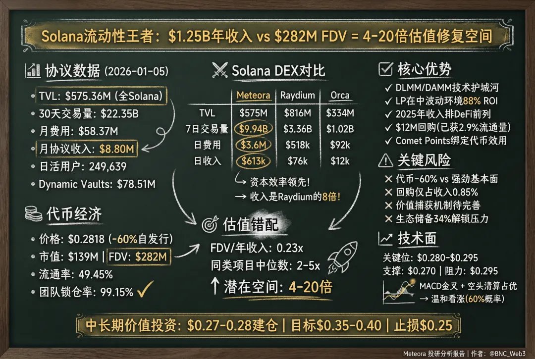 BNC_Web3's tweet photo. BNC-LABS上一周回顾：

1、上一周数据回顾：整体是流入状态，且总体市值在增加

12月29-1月4日ETF资金整体流入流出数据

btc的etf资金流入和流出数据：$458.77M/$116.95B  (净流入4.58亿）
eth的etf资金流入和流出数据：$174.43M/$19.05BB （净流入1.74亿）
sol的etf资金流入和流出数据：$10.43M/$950.82M （净流入1043万）
稳定币市值：3076亿（过去7天稳定币流出了7亿）（图片1）

2、上一周投融资数据回顾：西方还在过年，整体还处于休眠状态
上周：12月29号-1月4日，共计融资1050万（数据来源于：rootdata）

本周只有一笔投融资：Cango Inc.作为新进比特币挖--矿公司融资1050万(图片2）

 3. 协议收入榜：赌场的两端

扒开喧嚣的各种概念，Web3世界目前最赚钱的生意依然集中在两端 ：

卖水的（稳定币）： Tether和Circle依然稳坐钓鱼台，无论市场涨跌，它们躺着收利息。

开赌场的（交易与发射）： 无论是像Hyperliquid这样的衍生品交易平台，还是https://t.co/tRSWjReddI这样的MEME发射台，都在疯狂吸金。

新晋黑马：

1.Meteora是Solana生态领先的流动性层协议（图片3）

2、https://t.co/8jUCYQwTrZ是Solana生态系统中快速崛起的社区驱动型Memecoin发射平台（图片4）

----------------------------

写在最后

2026年的序幕正缓缓拉开 。

过去一年，我们都太忙了。忙着搞钱，忙着焦虑，忙着向外看 。

但上一周的回乡之旅让我明白，最能让我们沉静下来、排解焦虑的，除了读书，就是回归生活。

我发现，当我们的身体和内心越来越趋于稳定时，投资的回报反而会自然显现 。

在这个充满噪音的世界里，希望你不要做一个焦虑者，而是做一个穿越时间的长期主义者。

---------------------------------------