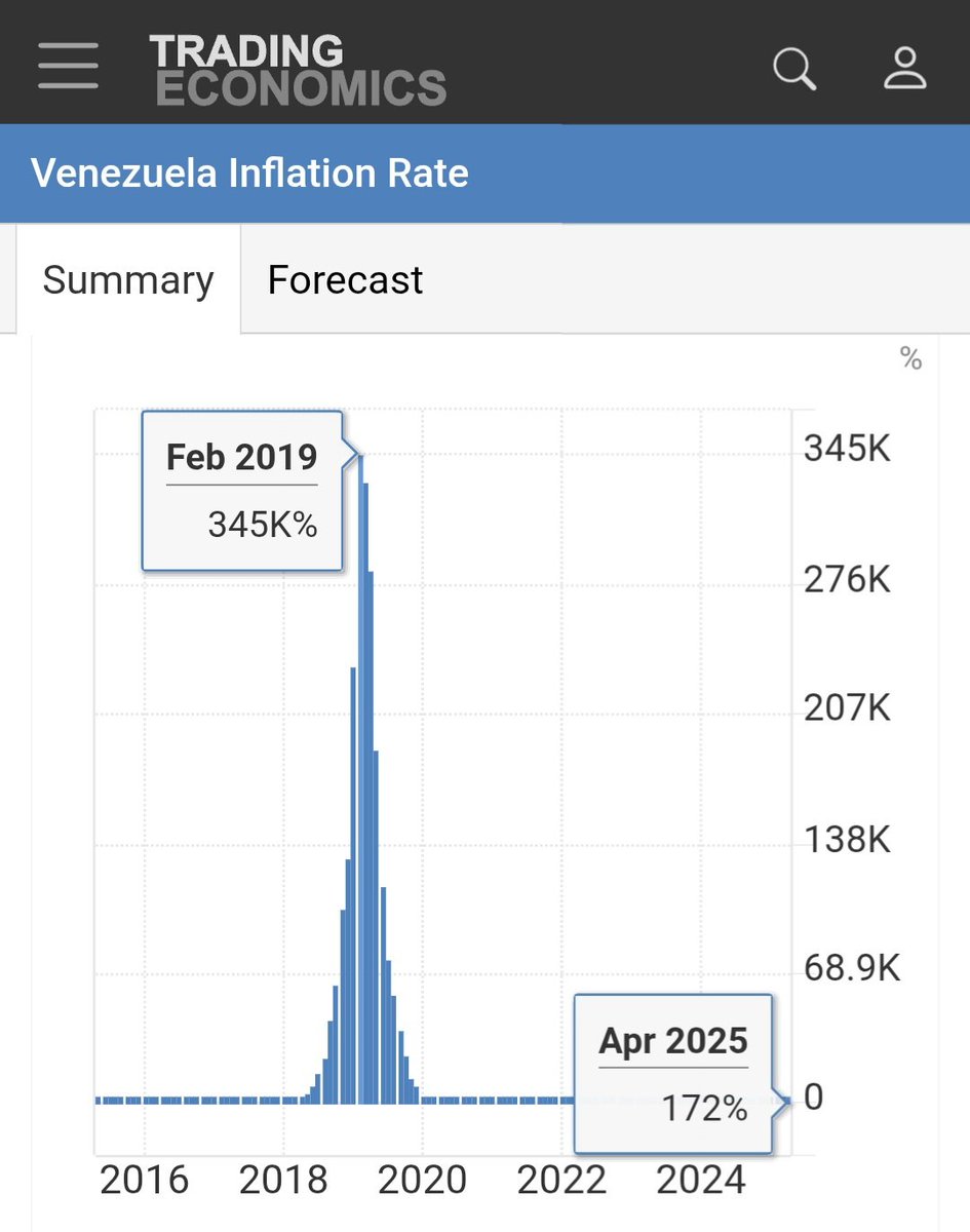 Muh man. Celebrates Argentina getting inflation down from 211% to 31% in  period from 2023 to 2025 but has no comment for Venezuela going from  345,000% to 172% 2019 to 2025 or