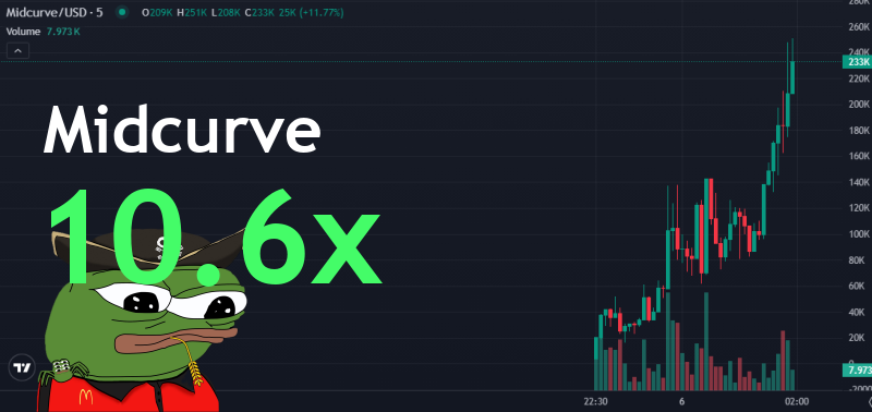 xLeoGriffin's tweet image. 🚀 Just crushed it with $Midcurve—up 10.6x! 💰 Don’t miss out, join the hype! 🎉💎✨

From $23.2k to $244.8k MC
💰 Token: Midcurve #Midcurve
📈 Chart: gmgn.ai/sol/token/yV7x…
👉 t.me/pumphyper/2770…

7gJ5SM6YthGfGAbC6EhJ2kJG99C8ctf6971y92Zcpump
#SOL #DYOR