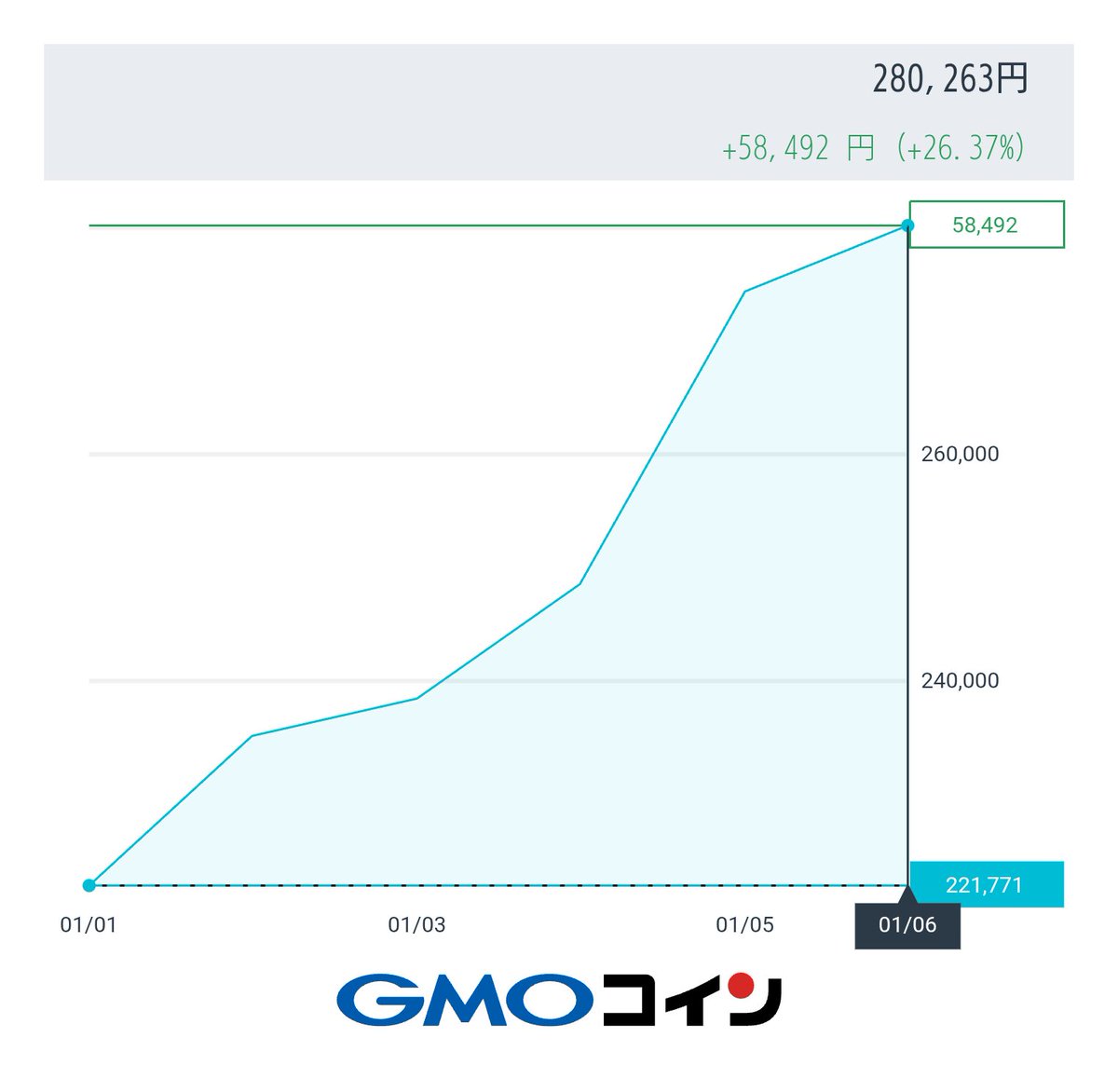 数年放置してたGMOコインログインしたら、なんか増えてて草