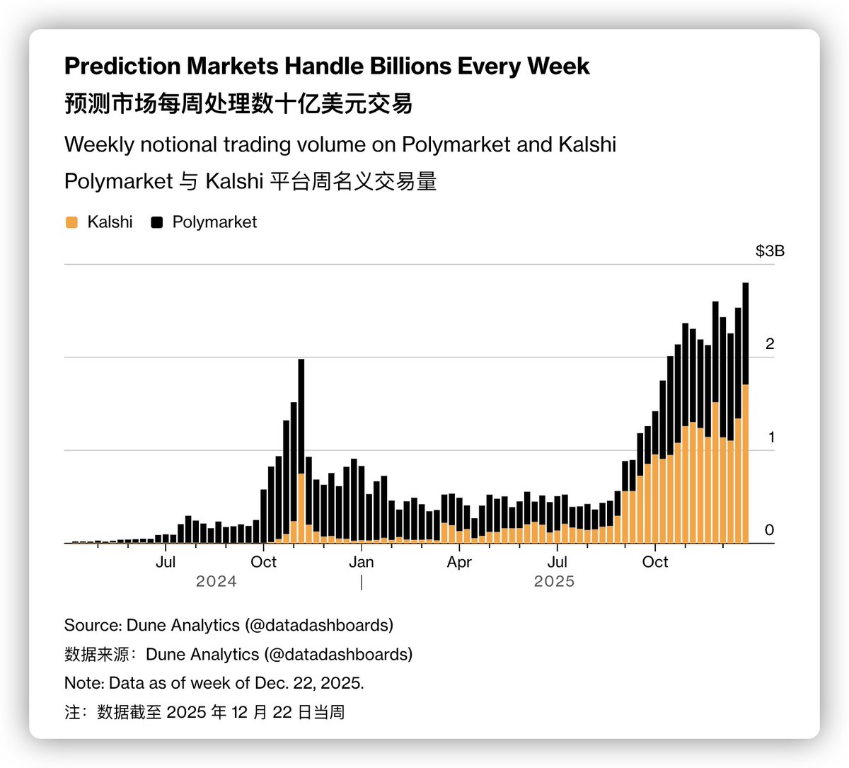 关于预测市场。 Robinhood 首席执行官弗拉德·特内夫在去年12 月的公司活动上表示：“我相信我们正处在预测市场 超级周期的起点，预计交易量将增长至