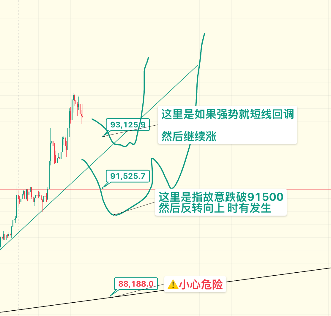 睡后收入，比特币多单93500自动到了，你们挂止盈了么。 昨天提前24个小时告诉你，故意跌破91588后反向拉升，比特币跌破915888到了91200，然后睡醒最高拉升至93800，吃了2000点。#BTC  👇🏻提前预判喂饭记录