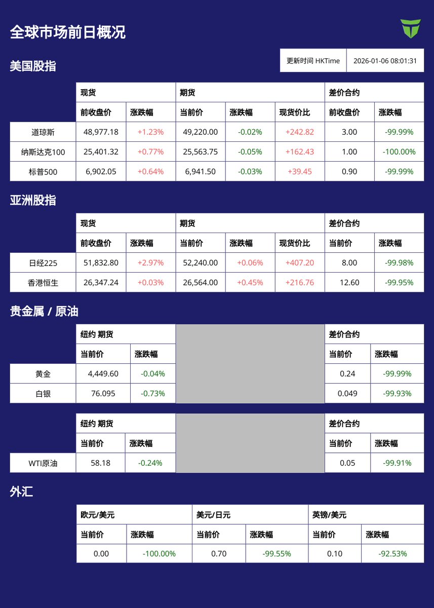 📈 今日股市开盘速报（2026年1月6日）】 日经指数续扬，开盘表现稳健开盘报52,157.22  点（+324.42），受美股续创新高激励，日股延续多头气势。 🔸 美股三大指数上涨，道琼再创历史新高