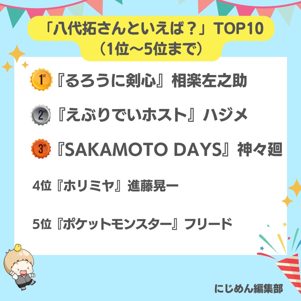 本日1月6日は
八代拓さんのお誕生日🎉🎂

#にじめんアンケート の結果
TOP10を発表します🏆

1位🥇『るろうに剣心』相楽左之助
2位🥈『えぶりでいホスト』ハジメ
3位🥉『SAKAMOTO DAYS』神々廻

🔽全ての結果はこちら🔽
nijimen.kusuguru.co.jp/topics/593789

#八代拓