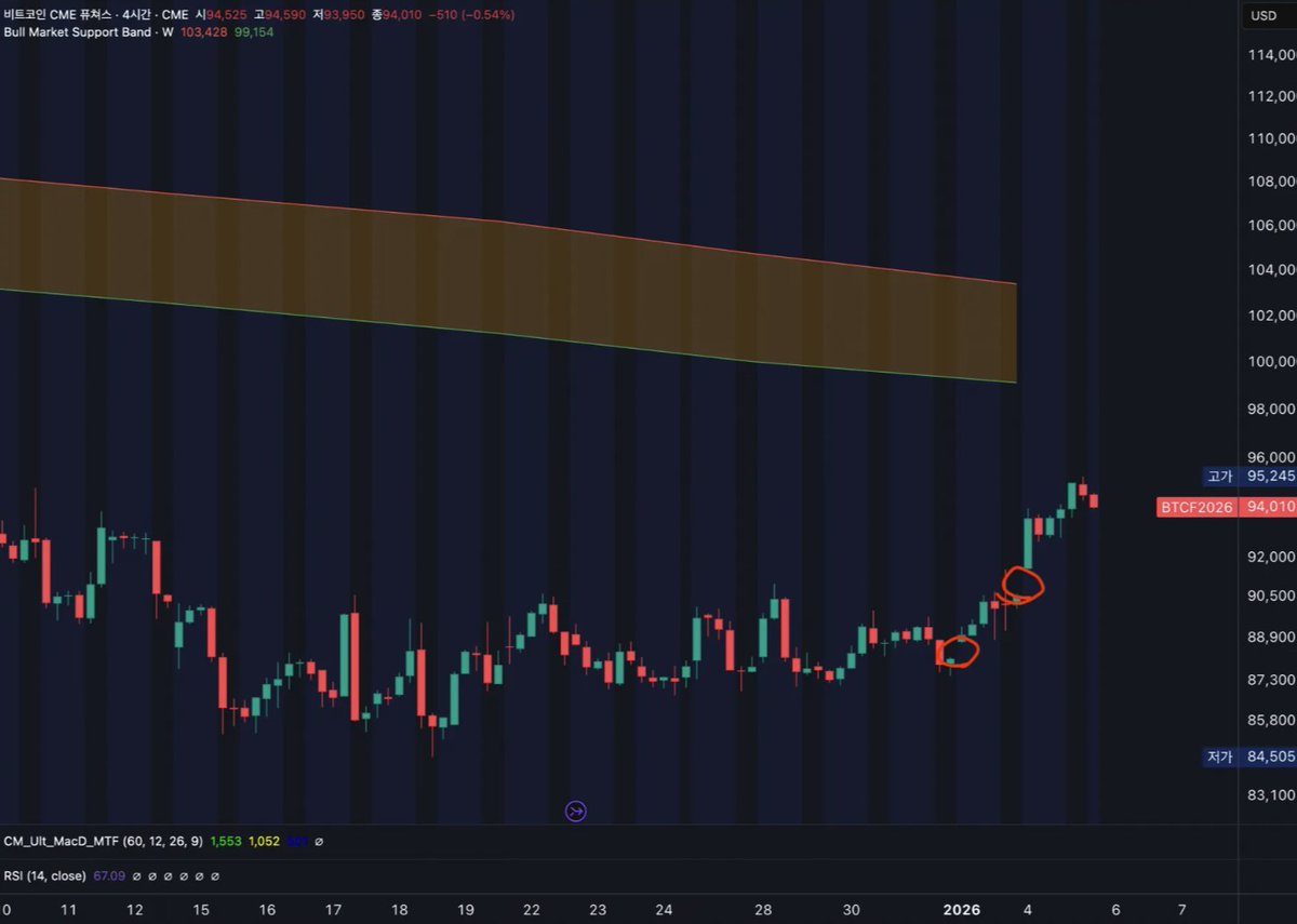 🚨비트코인 CME 갭🚨 비트코인 CME 갭이 8만 달러 후반~9만 달러 초반에 형성돼 있습니다. 이번에 반드시 메워야 하는 건  아니지만, 9.4~9.5만 달러 저항에 막힌다면 갭 확인 조정 가능성은 염두에 둘 필요가 있습니다. 10만