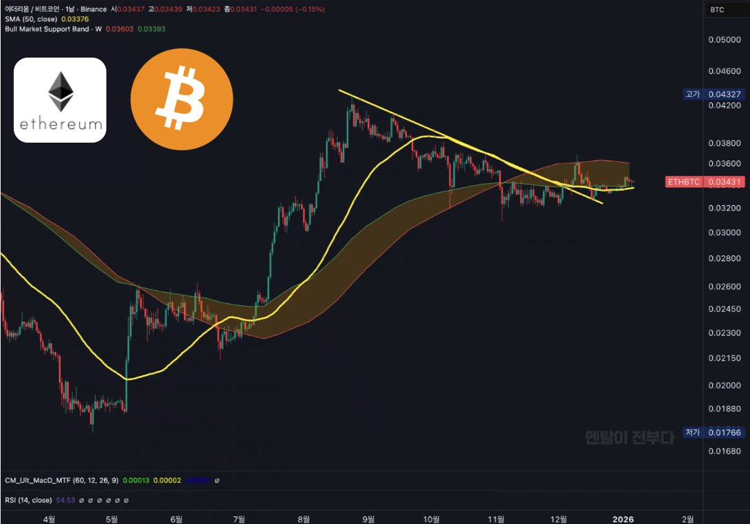 📊 이더리움/비트코인 이더/비트는 조정 중이지만 핵심 지지는 여전히 유지 중입니다. 상단에 불 마켓 밴드가 저항으로 작용하고 있으나,  비트코인 상승과 함께 돌파한다면 이더의 상대적 강세가 본격화될 가능성이 큽니다. 비트가 10만 달러에 도달할 경우,