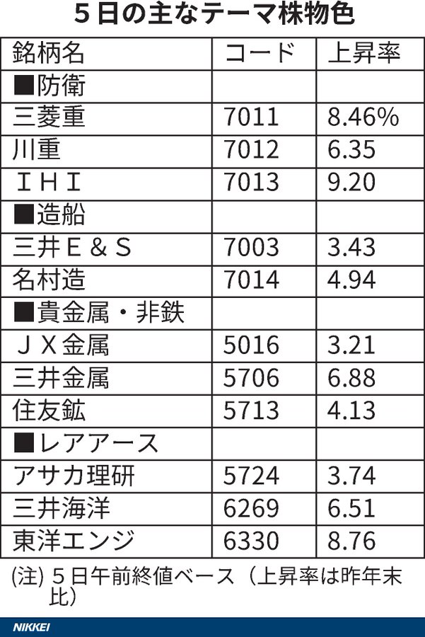 Davicsebster's tweet photo. 昨日の大発会。日経平均は+1,400円超のロケットスタート。
アメリカがベネズエラとドンパチやってたのに日本はお祭り
なんでこれだけ上がったのか？
単純に「お正月ご祝儀」だけで片づけると一番大事なところを見落とす気がしてて
 よくよく見てみると、指数は派手に跳ねたけど
「買われる理由が説明できるセクター」
 だけにきれいにお金が集まっていた。
 じゃあ、どこに、どんな理由でお金が流れたのか。
私信して「（7）」を付けていただければ、詳細をお伝えします！