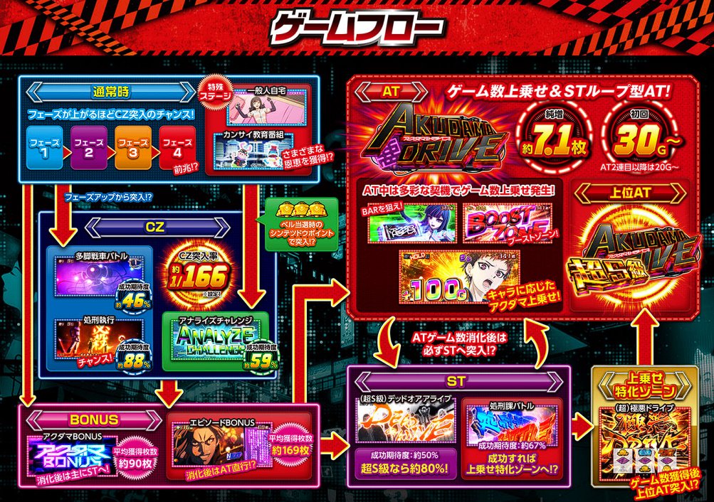 pachicom777's tweet photo. 【新台】

SANYO「Lアクダマドライブ」公式HP公開！高純増の常識を欺け！

アクダマたちが乗せまくるハイスペックAT

https://t.co/WQMSh9WMOE https://t.co/GattymR4Lx