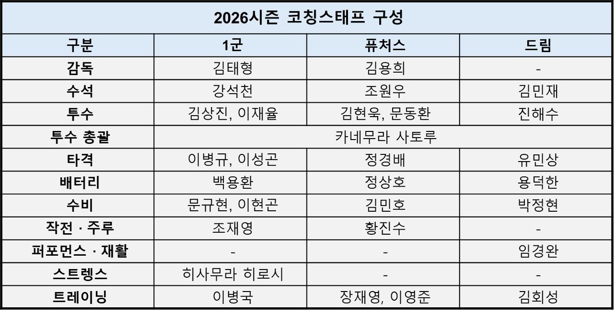 롯데, 2026시즌 코칭스태프 구성 완료