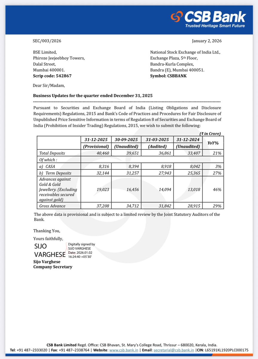 stcokaficionado's tweet photo. #csbbank #Q3Update
Robust balance sheet expansion with gold loans (46% YoY) driving advances; deposit growth solid but skewed towards higher-cost term deposits (CASA 3% YOY vs Term Deposit 27% YoY)
#Nifty #Banknifty #SectorInFocus #SectorToWatch #StockMarketIndia #StockMarket #StockInFocus #StockToWatch