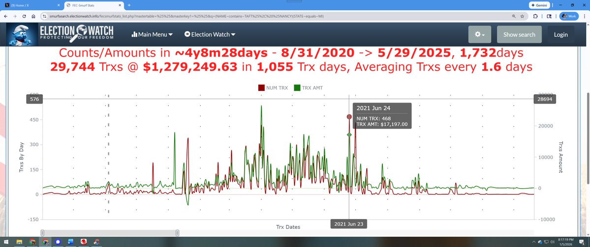 PeterBernegger's tweet image. Complaint sent in against @SenMcConnell to the FEC for Smurfing $15,840,454 into his campaigns. Double bonus surprise ending!!!!

Smurfing is criminal money laundering, it also involves McConnell stealing the identities of senior citizens. They are called Smurfs (victims). 

Look…