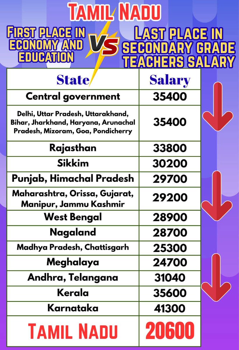 SyedIbr10697530's tweet photo. Tamil Nadu stands 1st place in economy and education but last place in secondary grade teachers salary!
We want #equalpayforequalwork 
Protest will continue until we attain success!
#ssta_decporattam_day12
#TeachersProtest 

@CMOTamilnadu @Anbil_Mahesh @Udhaystalin @state72854 https://t.co/U9COKBeo2z