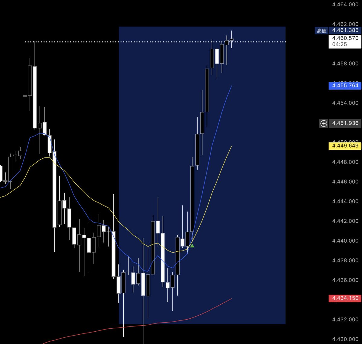 予想通りですね 地政学リスクを受けて ゴールドに一気に買いが流入 このあと Brainメンバー限定でGOLD分析を公開します 需要が多ければ  Xでも一部公開しますが... 見たい人は 「いいね」で教えてください
