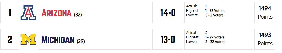 itsAntWright's tweet image. Has anyone brought up how close the top of the AP Poll was this week
