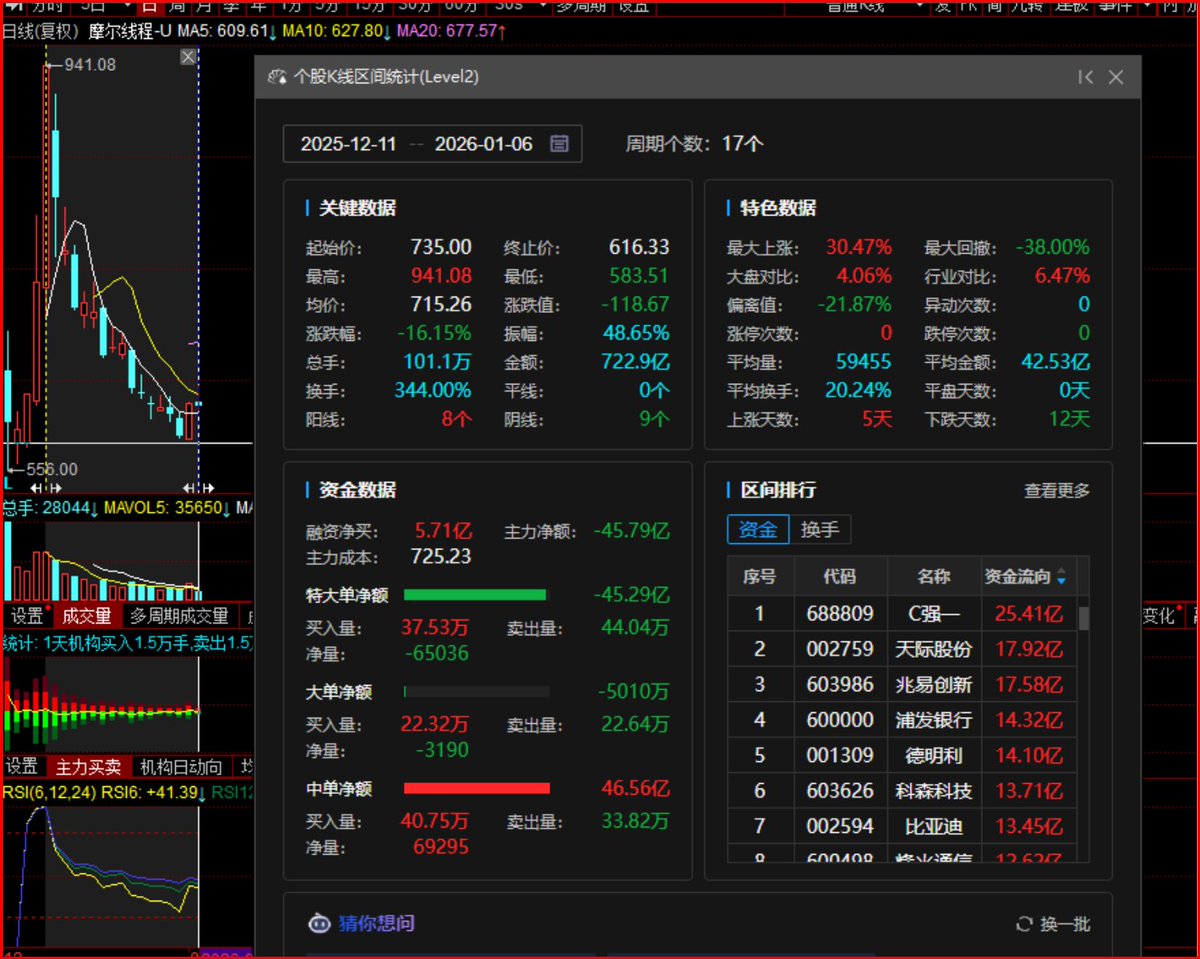X明文看空摩尔线程后，其股价暴跌了-16% https://t.co/VXvven7Nvt