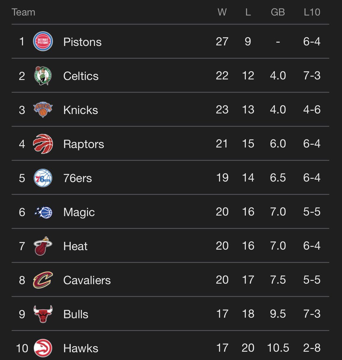 DETROIT RUNS THE EAST 👑