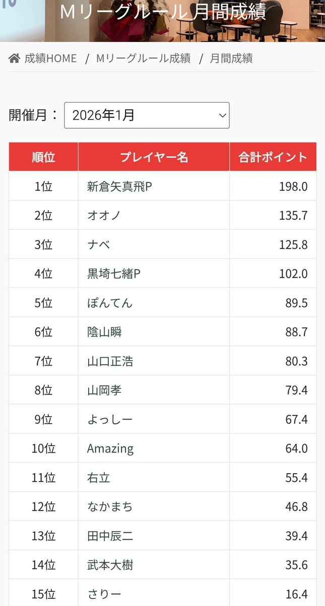 〇1/5月ラボDailyランク
1位新倉矢真飛P198.0🎉
2位オオノ
3位Amazing
4位くーろん
5位誠

〇健マDailyランク
1位川辺啓史31.1🎉
2位あゆ氏
3位rina
4位サイラス
5位ハートリー

〇本日1/6火の講座は
＃健マ★12:30~
＃初級者教室★14:00~
＃麻雀ラボ ★夕方
＃ノーレート ＃競技麻雀