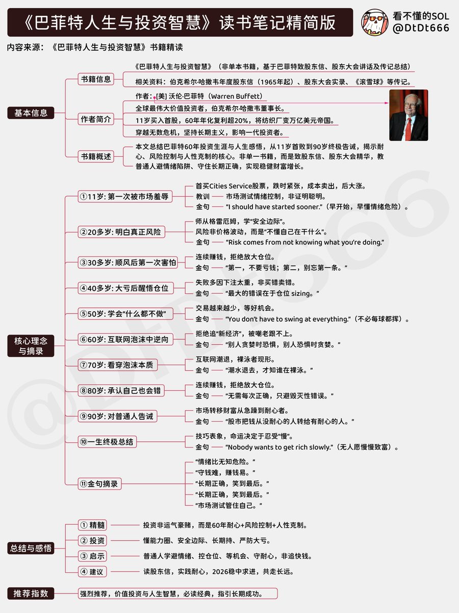 DtDt666's tweet photo. 巴菲特一生最狠的10句话，穿越了60年牛熊！

如果一个人只是在牛市里赚到钱，他说的每一句话你都可以当段子听。

但是巴菲特老爷子，用了整整60年的时间，穿越了无数次经济危机、泡沫破灭和市场崩盘，把一家几乎快倒闭的纺织厂，硬生生做成了今天市值数万亿美元的伯克希尔·哈撒韦。

从1965年到现在，伯克希尔的年化复利超过20%，而同期标普500只有它的一半左右。

这不是踩中一波行情的运气，而是跨越半个多世纪的长期正确。

他不像其他交易神话那样大起大落，靠一两次豪赌封神，反而终其一生都在坚持自己的信仰，从而笑到了最后，我觉得这才是我们应该学习的人生。

他说过的话对我的交易观产生了非常大的影响，所以今天我就把他的人生轨迹、做过的事、说过的话总结成精华分享给大家，希望也能指引你们。

01，11岁，第一次被市场羞辱

11岁的巴菲特走进券商，买下了人生第一只股票，Cities Service Preferred，三股，总价114.75美元。

股价刚一回落，他就开始紧张，坐在收音机旁，一遍遍确认报价。等价格好不容易回到成本，他立刻卖掉，只想尽快结束这场折磨。那一刻，他甚至觉得自己赢了，至少没亏钱。

几天之后，那只股票一路上涨。

那种后悔不是“少赚了”，而是一种更深的感受：原来市场不是用来证明你聪明的，而是专门用来测试你能不能管住自己。

很多年后，他在 2001 年致股东信中写下这句话：

I made my first investment at age eleven and learned a lesson: I should have started sooner.

这句话常被理解为“我本该更早投资”，但其实真正的意思是，如果他能更早开始，他就能更早明白：情绪，比无知更危险。

02，20多岁，终于明白什么叫真正的风险

大学毕业后，他一心想去华尔街，却被一次次拒绝。最后，他选择回到哥伦比亚大学，听本杰明·格雷厄姆讲课。

格雷厄姆从来不强调“机会”，反而多次强调“Margin of Safety”（安全边际）。

他说：你不需要预测未来，你只需要在你理解的地方下注。

这对当时的巴菲特来说是一种思想颠覆，因为他曾经和大多数人一样，以为风险来自价格的涨跌，来自外界的不确定性。

直到那时他才慢慢发现，很多所谓的“冒险”，其实是你在一块自己根本没看懂的领域里，还想表现得像个老手。

多年以后，在1994年的伯克希尔股东大会上，他用一句话总结了那段经历：

“Risk comes from not knowing what you’re doing.”风险不是来自市场，而是来自你不知道自己在干什么。

这句话的狠在于，他开始不再指责市场，而是否定自己，看清楚了自己的能力界限，很多人终其一生都做不到。

03，30多岁，连续赚钱后第一次真正害怕

30多岁时，巴菲特已经开始连续赚钱，可也是在这个阶段，他第一次真正感到害怕。

那几年，他管理着自己的合伙基金，收益漂亮得惊人，身边的人都在劝他扩大规模，放大仓位，在他们看来，既然已经证明自己能赢，为什么不干脆跑得更快一点？

可越是顺风顺水，他越清楚一件事：一旦有一天他犯了大错，这一切都会瞬间消失。

正是在这样的心理状态下，他在1970年代的一份内部文件中，写下了这句后来被无数人引用的话：

“The first rule is not to lose money. The second rule is not to forget the first rule.”
第一条，不要亏大钱；第二条，永远别忘了第一条。
几年前我处在跟巴菲特差不多的境地，开始连续赚到钱，开始有点小飘，然而就是因为深读他的过往，我才强行克制住自己内心的躁动，稳住自己的仓位。

几年后的现在，这种赚快钱的冲动已经平息，才真正体会到赚钱容易，守钱难，能好好守住钱的才是高手。

04，40多岁，几次大亏后醒悟

40多岁时，巴菲特终于承认了一件他很不愿面对的事：很多失败，并不是看错方向，而是下得太重。

那几年，他已经是市场上公认的高手，却依然经历了几次并不光彩的回撤。最让他难受的不是结果，而是过程。

很多时候，他并没有看错公司，也没有完全错过趋势，但因为仓位失控，一次回调就把此前几年积累的成果抹掉大半。

那种感觉像是：你明明走在正确的路上，却因为一步迈得太大，直接跌进深沟。

1987年，他在致股东信中反思这些经历时，写下了这句几乎带着自责的话：

“The biggest mistakes are not in the buying or selling, but in the sizing.”
最大的错误，不在于你买错或卖错，而在于你下得太重。

仓位一重，任何的交易行为都容易走形，不管是我们这些小交易者，还是这种交易大拿都是一样，任何人都逃不过人性的审判。

5，50岁，他开始学会“什么都不做”

50岁以后，巴菲特慢慢学会了一件和所有人相反的事：什么都不做。

这一阶段的他，已经是华尔街最耀眼的名字之一。别人以为他会比以前更频繁地出手，毕竟资源更多，信息更全，可他的交易次数反而一年比一年少。

他开始意识到，自己真正的优势，不是“看得多”，而是“等得久”。

1996年，《财富》杂志采访他时，有记者问：面对每天成千上万的机会，你是如何保持效率的？

他想了想，只说了一句非常随意的话：

“You don’t have to swing at everything.”
不是每一个机会你都必须出手。

市场永远不缺机会，但不是每次机会都值得出手。

在巴菲特这里，空仓不再是一种被动状态，而是一种成熟的选择。

06，60岁，他选择站在所有人的对面

60岁那年，巴菲特第一次真正站在了所有人的对面。

那是互联网泡沫最疯狂的年代。所有人都在谈论新经济、新模式，随便一家没有盈利的公司，只要名字里带点“网络”，股价就能翻倍。

那个时代好像谁不参与一下互联网，谁就会被时代抛下。但是巴菲特在那个时候却没有出手。

外界开始质疑他是不是老了，跟不上时代了。有人甚至公开嘲笑他说，他已经被新一代投资者远远甩在身后了。

2001年的伯克希尔股东大会上，他没有辩解，只是淡淡地说了一句话：

“Be fearful when others are greedy, and greedy when others are fearful.”
当别人贪婪时保持恐惧，当别人恐惧时保持冷静。

这句话相信所有做过交易的朋友都听过，太经典了。

到几十年后的现在来看，他虽然错过了一波红利，但他依然在稳稳赚钱。

这也侧面说明了一个道理，红利永远都有，错过也不代表失去，选择自己看得懂的路去走，就一定不会错。

07，70岁，看穿泡沫本质

牛市中人人都是高手，互联网潮水退去之后，曾经被捧上天的明星公司，一家接一家消失，市场开始用最残酷的方式清算过去的狂热，多少人失败破产。

2001年的致股东信中，巴菲特写下了这样一句话：

“Only when the tide goes out do you discover who’s been swimming naked.”
潮水退去，才知道谁在裸泳。

这句话不知道刺痛了多少人，它揭穿了牛市里最虚伪的一层外衣。

在牛市中，好像每个人都是大神，都显得非常聪明、从容、充满远见。

真正潮水退去之后才发现，大部分只是时代的红利，跟自己本身的能力无关。

08，80岁，他终于承认自己也会错

其实到达他这种高度，已经不需要为一些“小错”负责了，可是他却在一次又一次地在年会上，反复提到那些并不光彩的失败案例。

他不怕别人说他“不行”，他只希望以自己的错误来警醒所有人。

2014年的伯克希尔股东大会上，他这样总结自己几十年的经历：

“We don’t have to be right all the time; we just have to avoid being wrong in a big way.”
不需要每次都对，只要别犯毁灭性的错误。

大神且会犯错，何况是我们这些普通交易者。

很多人是无法接受自己犯错的，觉得犯错就是失败，止损就是输了。

然而错误是一定会存在的，只要严控风险，不犯大错，就永远有翻身的机会。

09，90岁，对普通人的最终告诫

90岁时，巴菲特给出了对我们普通交易者的最终告诫。

这时候的他已不需要再向任何人证明什么。几十年的荣誉、财富和声望都已经放在那了。

有人问他：为什么这么多聪明、努力的人，还是在市场里反复受伤？

他沉默了一会儿，然后在2005年的伯克希尔股东大会上说了这样一句话：

“The stock market is a device for transferring money from the impatient to the patient.”
股票市场，本质上是把钱从没有耐心的人手里，转移到有耐心的人手里。

“耐心”一词贯穿始终，它几乎否定了所有复杂的解释，交易赚到钱不是因为信息差，不是智商差，不是技术差，而是耐心，如此而已。

10，一生的终极总结

到了人生最后的阶段，巴菲特终于说出了那句最残酷，也最真实的总结。

他已经不再讨论具体方法，不再谈某一只股票，或者某一次判断。因为在他看来，一切技巧都只是表象，真正决定命运的，是你能不能忍受一种看起来毫无回报的节奏。

在多次访谈中，他用一句几乎像是叹息的话概括了他一生的观察：
“Nobody wants to get rich slowly.”
没有人愿意慢慢变富。

这句话真是如醍醐灌顶，绝大多数人并不是输给了市场，而是输给了对“慢”的厌恶。

回头再看那个11岁就坐在收音机旁，紧张到不行的小男孩，会发现他这一生一直都在学习一件事：如何在欲望最强烈的时候，选择慢下来。

这才是人与神的真正区别。

很多人觉得巴菲特讲的东西太虚无，太笼统，也觉得他的资金体量那么大，才能有现在的成就。

然而我从交易的开始就在读他，从一开始的不理解，嗤之以鼻，到现在奉之为神，就是因为我也曾从失败走到过成功，我知道他说的每一句话都是最真实、最有用的。

而且我看到过那么多极速飞升，又极速陨落的案例，这种稳中求进的状态才是最难得的，事实证明，他也走到了最后。

这对我的交易观产生了很深远的影响，我也希望可以在新的一年给你们带来正向的影响。

希望大家在2026年，做交易也能稳中求进，守住耐心，严控风险，我们一起走到最后！