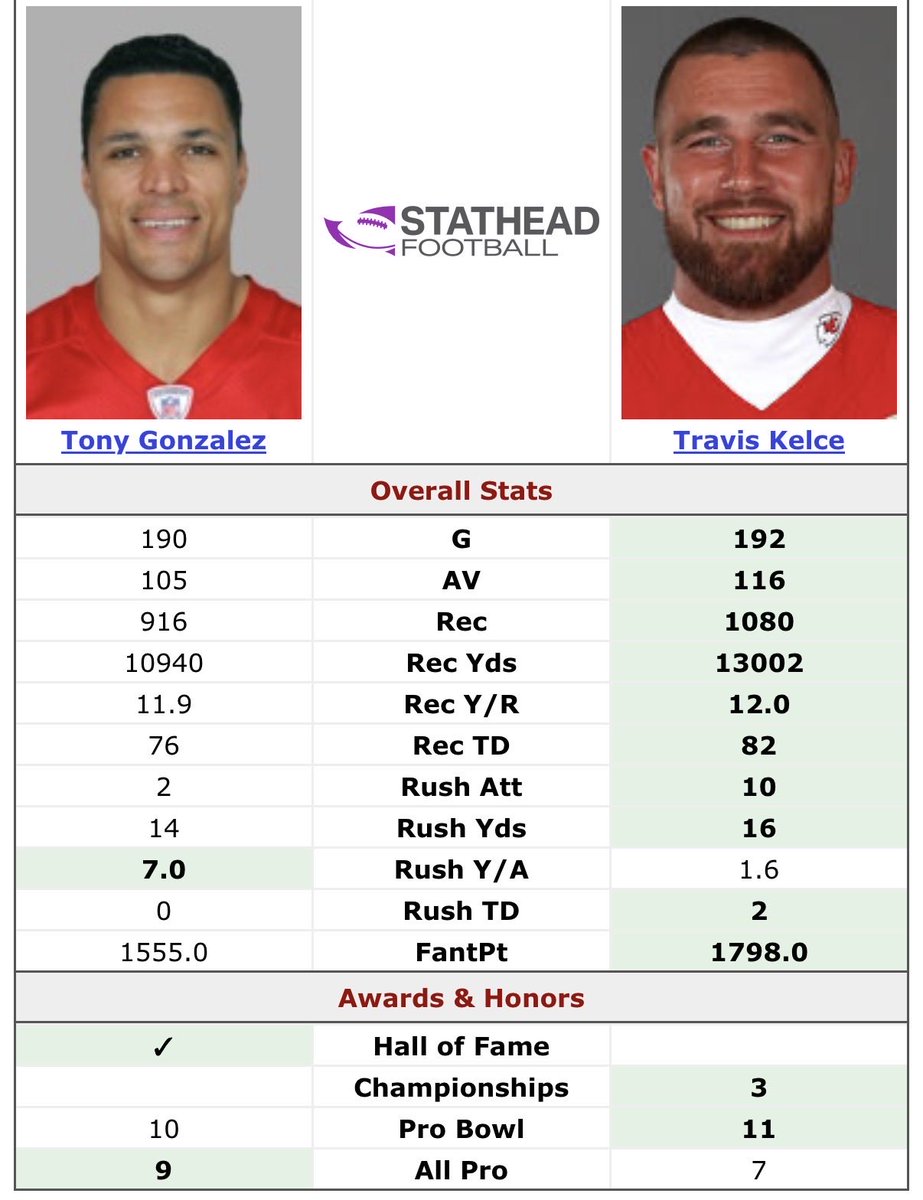 kc_ranger's tweet photo. @Th3GhostRaider And here’s them in their first 192ish games. And when talking GOAT debate, you have to include playoffs. The top two in catches, yards and TD’s in the playoffs?  Kelce and Jerry Rice. The 3 rings to go with career success and playoff records are what make Kelce our GOAT https://t.co/W3Y6LGVh2g