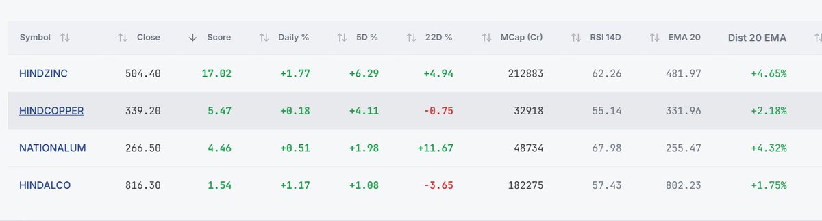RupakRoyC's tweet photo. INDUSTRY DEMAND : AEROSPACE AND DEFENCE 

IF YOU ARE IN RIGHT SECTOR AND INDUSTRY ..YOU WILL BE ABLE TO GET RIGHT ALPHA

SECTION : INDUSTRY ROTATION 

SCREEN SHOT OF LAST APLHA SPOTTED 👀

same way we spotted on 3rd of December Hindustan copper : shared as an example 

ENTIRE nonferrous metal   generated alpha 30 to 60% 

no complicated indicator driven 

remember everything start with demand and supply

rest one has to connect all fundamental and sentimental dots
https://t.co/XeyYcsQhHL
no opinion pure data driven decision