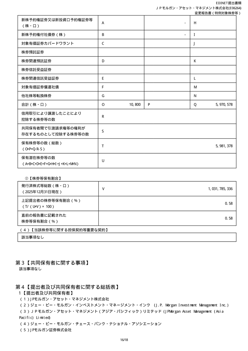 2026/01/06 11:38 株式会社日本取引所グループ[8697] 提出者：ＪＰモルガン・アセット・マネジメント株式会社  提出事由：株券等保有割合の１％以上の減少単体株券等保有割合の１％以上の減少 8.42 % → 7.19 %  https://t.co/MCz6A5c9q7