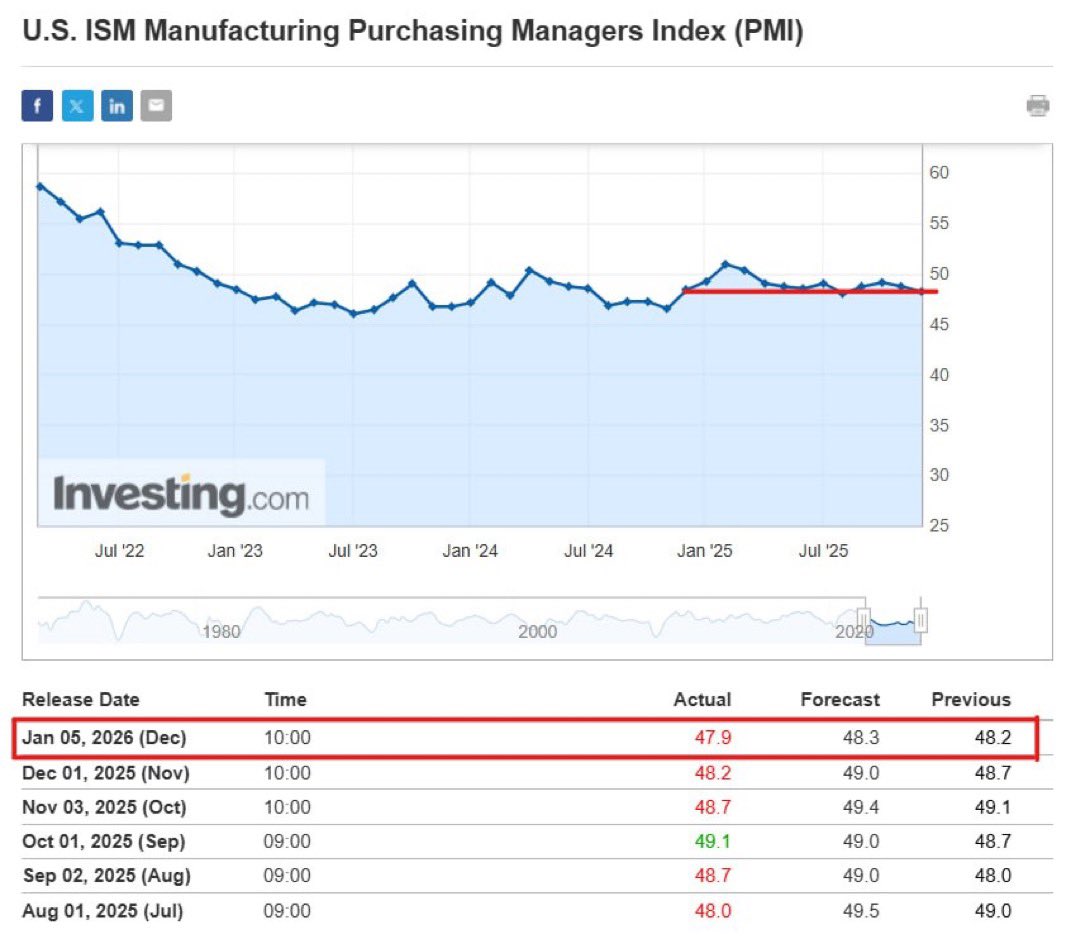 BREAKING:🇺🇸 US ISM Manufacturing PMI came in at a 14 month low of 47.9.  while the expectation was 48.4. The ISM Manufacturing is still trending  lower, which means the US economy is