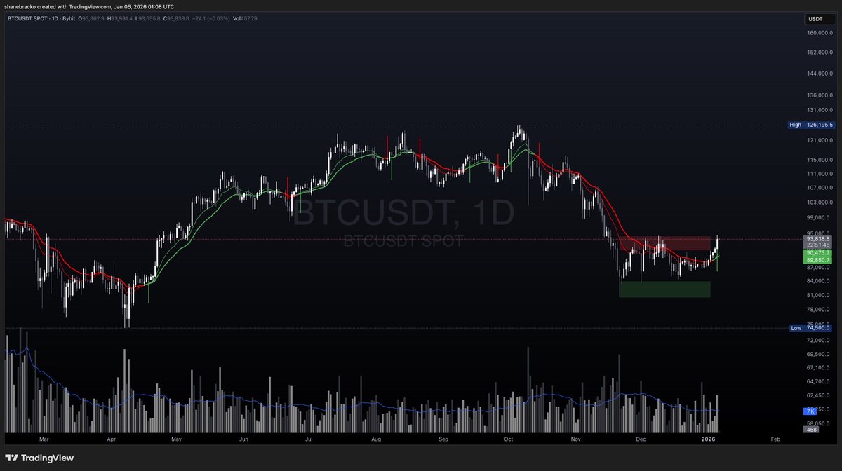 🚀 #BTCStrategyLab Bitcoin On Chain Deep Dive 
– Jan 6, 2026 📈

Sources: <a href="/_checkonchain/">_Checkonchain</a> <a href="/chartinspect/">Chart Inspect</a> <a href="/tradingview/">TradingView</a> 

• Futures Regime: Spot Rally 🟢 Price up +8% on mild OI deleveraging → strongest bull regime, organic demand absorbing supply.

• STH-SOPR: ~1.00–1.02 🔄