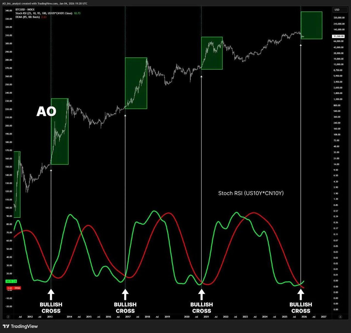 🚨시장의 롱 시그널들🚨 (이미지1) 차트의 보조지표는 미국채 10년물 금리 X 중국채 10년물 금리의 스토캐스틱 RSI 국채 금리가  올라가는 시기(안전자산 선호 -> 위험자산 선호)에 비트코인을 필두로 크립토 시장은 단기간 크게 상승했었습니다 (이미지2) BTC