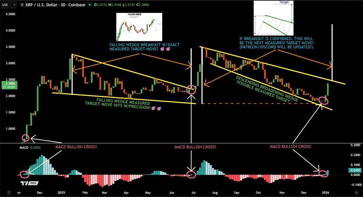 jaydee_757's tweet image. $XRP/USD - keep things simple

1. MACD crossed bullish!
2. Falling Wedge breakout hit local top!🎯
3. If Descending Broadening Wedge breaks, I expect next measured target to hit!

Tomorrow is 3Day close. Retweet for update! 
(Patreon/Discord - Update end of week w/targets!)…