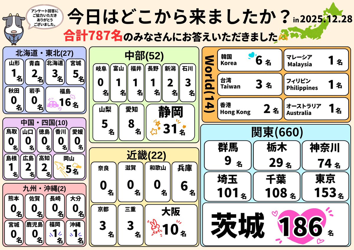 冬毬のお誕生日の日、こんなに沢山の方が色んな場所から牛久に🥹 遠く