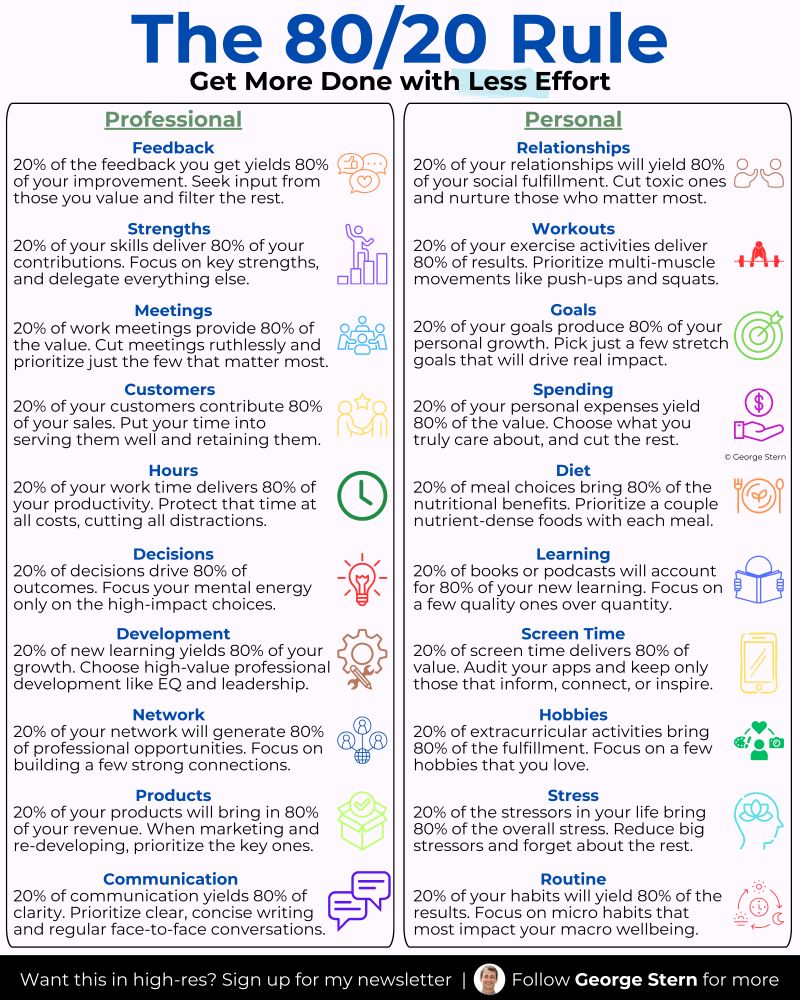 CuriousMindsHub's tweet photo. 80/20 Rule - Get more done with less effort: https://t.co/aGVzGMjX9G