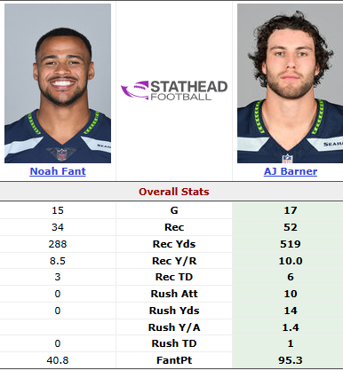 hawkmania4's tweet image. Here is what #Bengals Noah Fant did this season vs. What #Seahawks AJ Barner did this season [2025]: