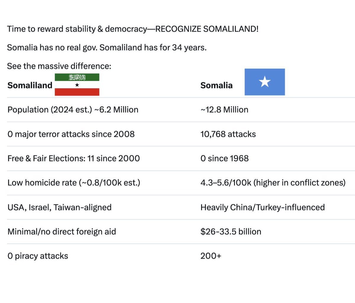 <a href="/SenTedCruz/">Senator Ted Cruz</a> <a href="/thehill/">The Hill</a> Somaliland builds.   
Somalia burns.   
Reward success not failure
Republic of Somaliland deserves recognition.