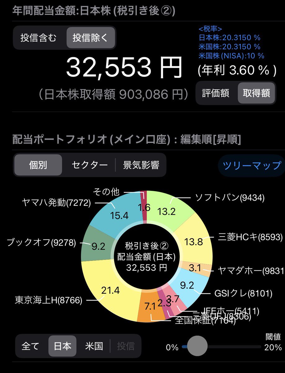 sf_tk79's tweet photo. 今日のS株
9831 ヤマダホールディングス 20株(60)
3月で100株を目指してコツコツといきます。
他にも買いたい銘柄たくさんあるので計画的に積み上げる！ https://t.co/T4ZoB1svXM