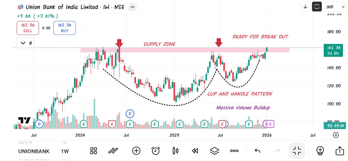 Muhamma93821280's tweet photo. Union Bank 
Ready for Break out https://t.co/eElQY8Cm5R