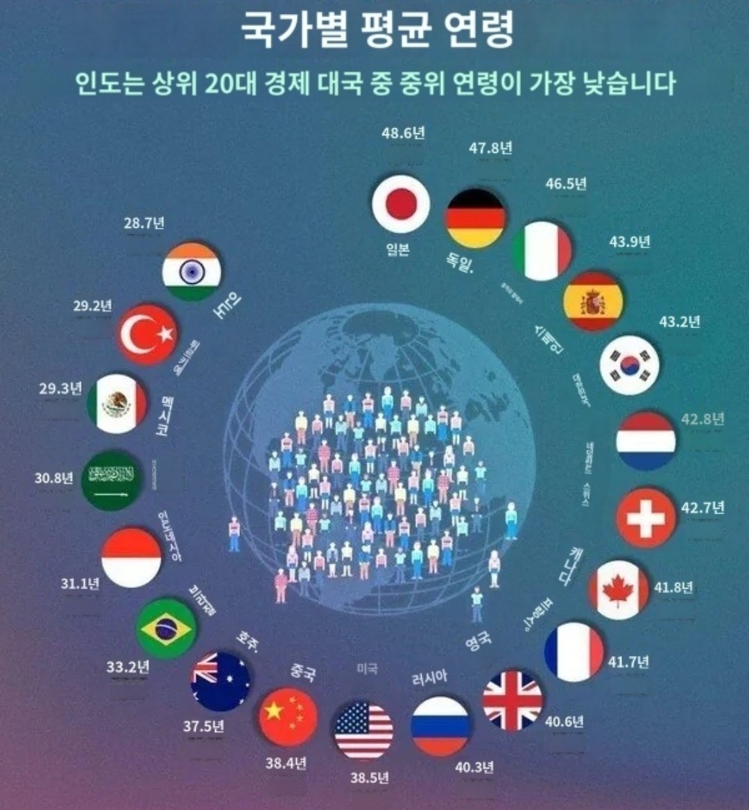주요 국가별 평균 연령 대한민국 43.2 우리나라가 이정도였나😰